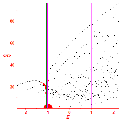 Peres lattice <N>